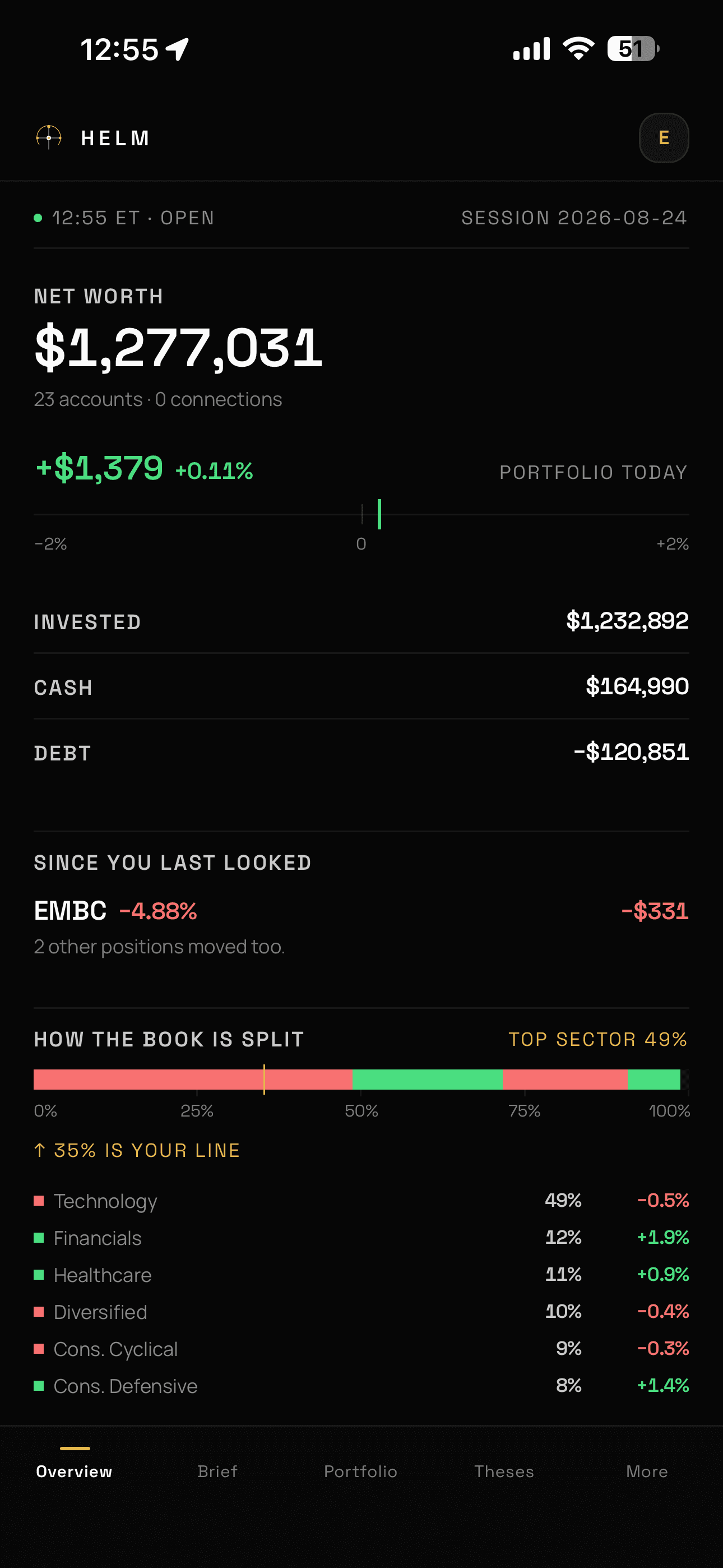 The Helm Overview screen on iPhone, showing net worth across 23 accounts, the day's move on a plus or minus 2% scale, and the book split by sector.