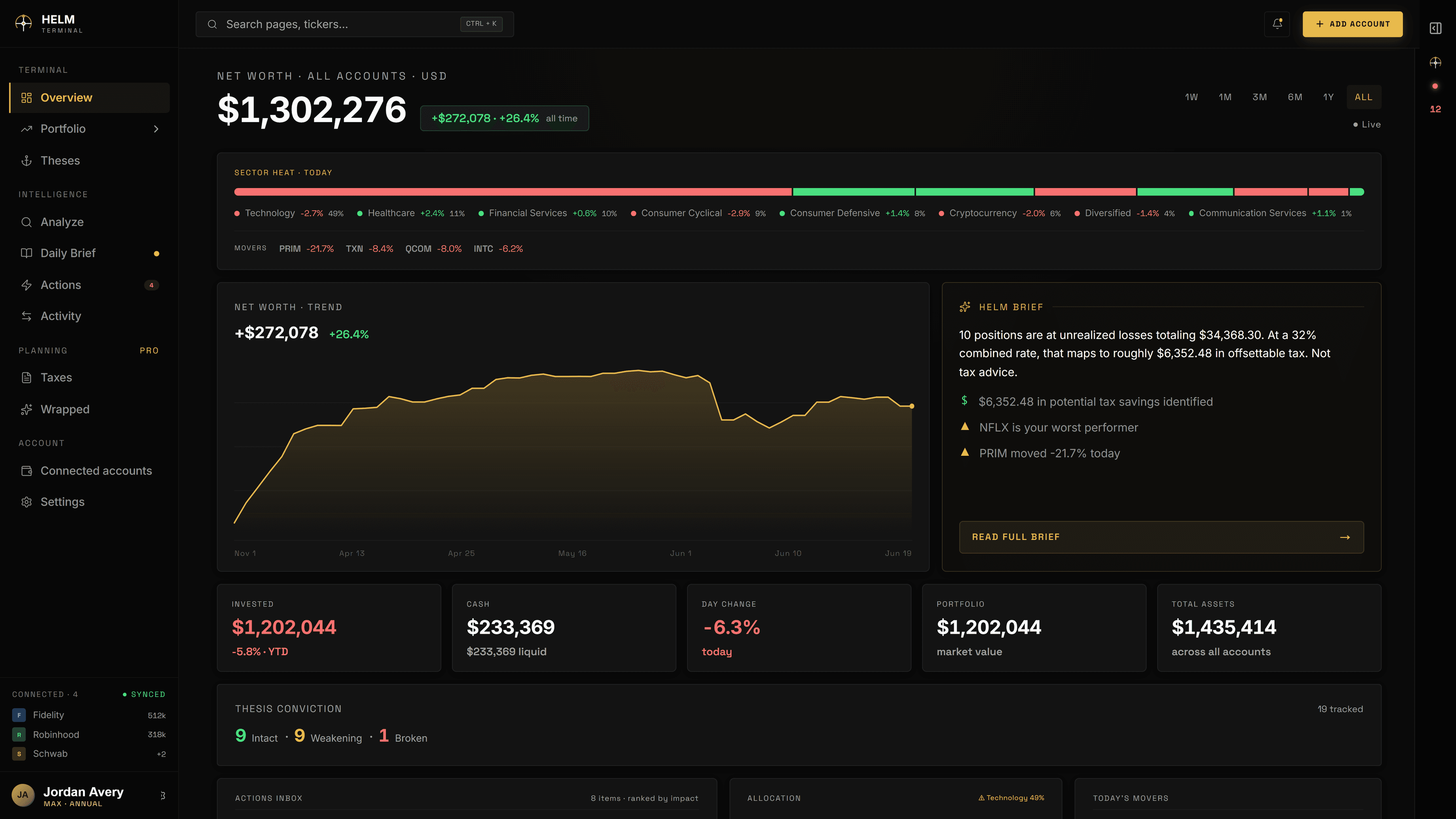 Helm dashboard showing $1.27M net worth across linked brokerage accounts with sector allocation and market movers